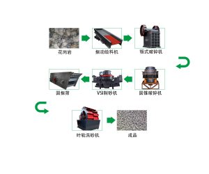 1000t花崗巖砂石骨料生產(chǎn)線如何配置？